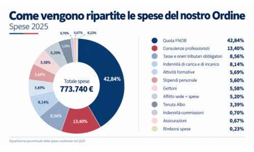 Come vengono utilizzate le risorse del nostro Ordine? Il riepilogo della spesa delle quote degli Iscritti